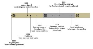 Seoul’s Waste Utilization Timeline