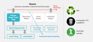 Volume –based Waste Fee System