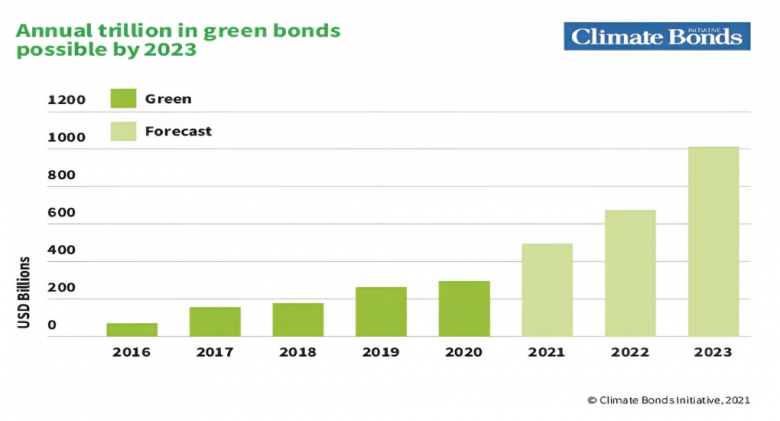 Annual trillion in green bonds possible by 2023