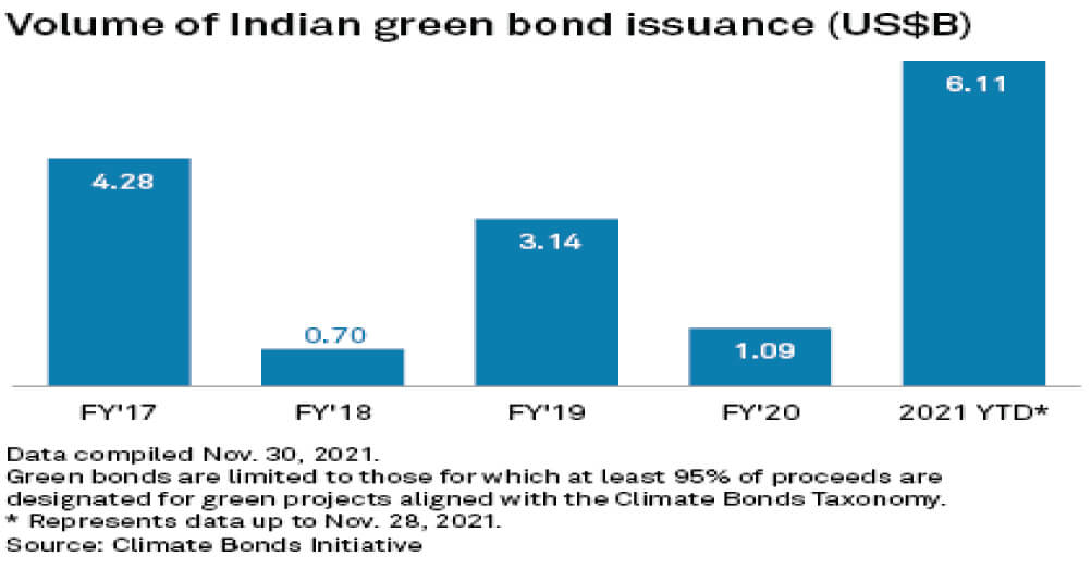 Volume of Indian Green bonds issuance (US$B)