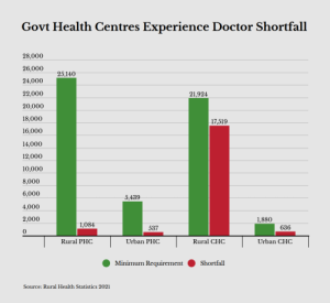 Data on Government Health Centres Experience Doctor Shortfall