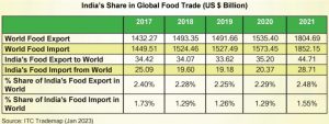 India's Share on Global Food Share